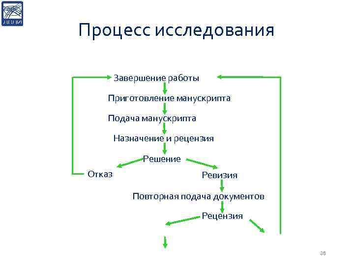 Процесс исследования Завершение работы Приготовление манускрипта Подача манускрипта Назначение и рецензия Решение Отказ Ревизия