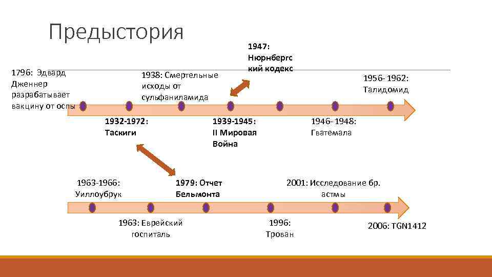 Предыстория 1796: Эдвард Дженнер разрабатывает вакцину от оспы 1938: Смертельные исходы от сульфаниламида 1939