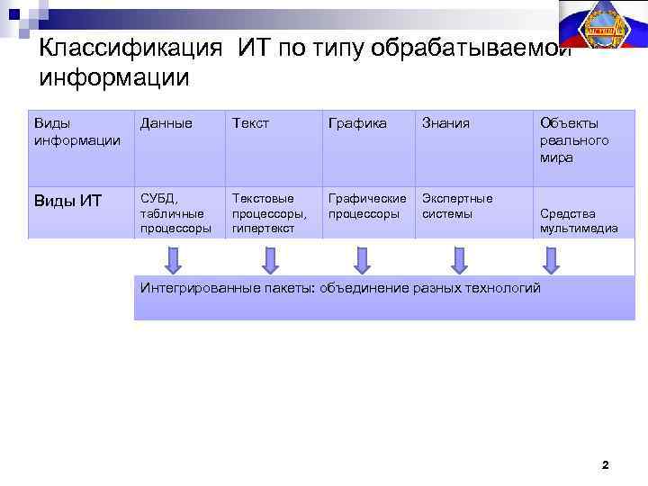 Классификация ИТ по типу обрабатываемой информации Виды информации Данные Текст Графика Знания Виды ИТ