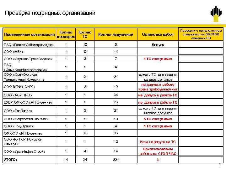 Контроль подрядных организаций. Проверки подрядных организаций. Список подрядчиков.