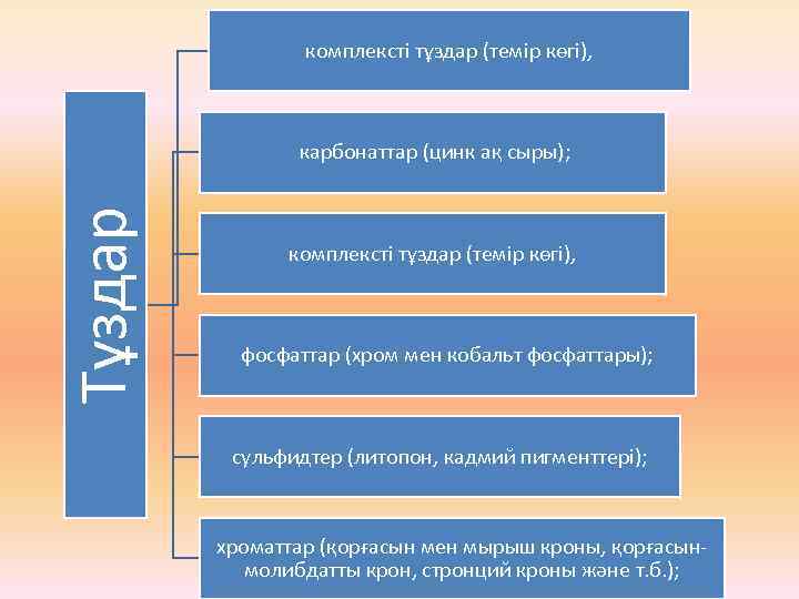 комплексті тұздар (темір көгі), Тұздар карбонаттар (цинк ақ сыры); комплексті тұздар (темір көгі), фосфаттар