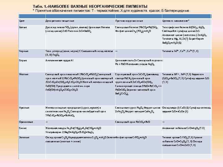 Табл. 1. -НАИБОЛЕЕ ВАЖНЫЕ НЕОРГАНИЧЕСКИЕ ПИГМЕНТЫ * Принятые обозначения пигментов: T - термостойкие; X-для
