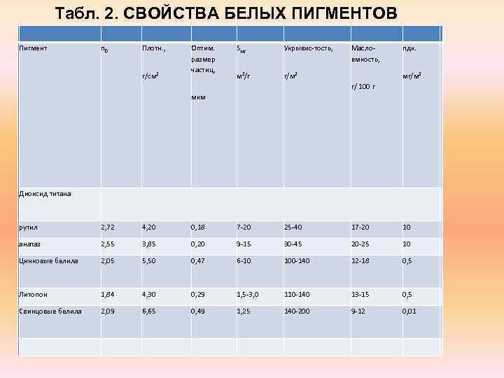 Табл. 2. СВОЙСТВА БЕЛЫХ ПИГМЕНТОВ Пигмент n. D Плотн. , г/см 3 Оптим. размер