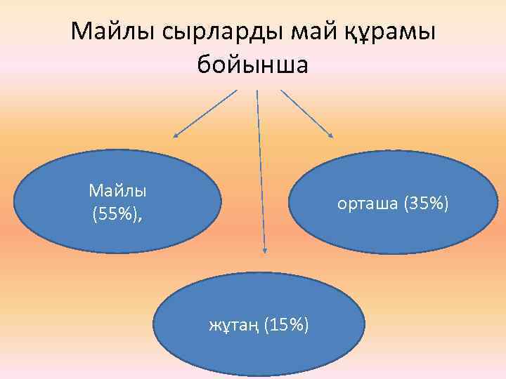 Майлы сырларды май құрамы бойынша Майлы (55%), орташа (35%) жұтаң (15%) 