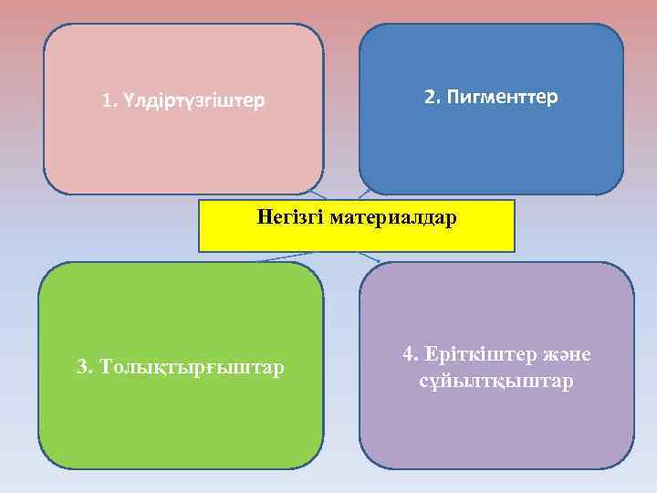 1. Үлдіртүзгіштер 2. Пигменттер Негізгі материалдар 3. Толықтырғыштар 4. Еріткіштер және сұйылтқыштар 