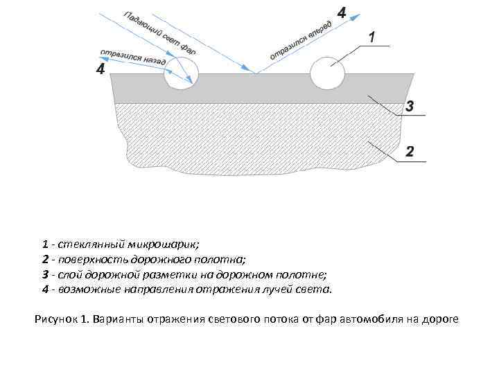 1 - стеклянный микрошарик; 2 - поверхность дорожного полотна; 3 - слой дорожной разметки