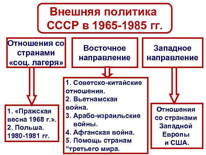 Внешняя политика СССР в 1965 -1985 гг. Отношения со странами «соц. лагеря» 1. «Пражская