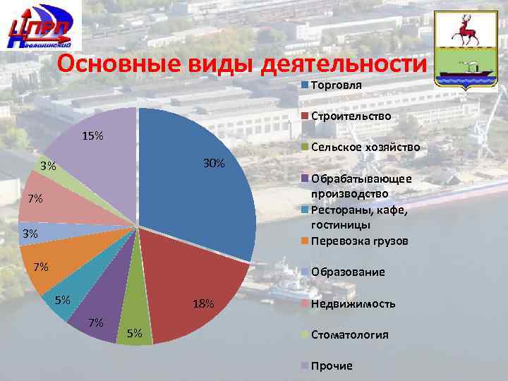 Основные виды деятельности Торговля Строительство 15% Сельское хозяйство 30% 3% 7% Обрабатывающее производство Рестораны,