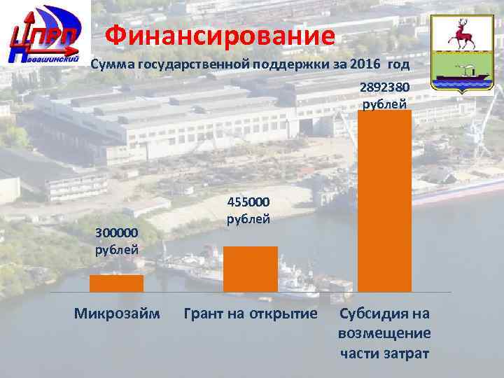 Финансирование Сумма государственной поддержки за 2016 год 2892380 рублей 300000 рублей Микрозайм 455000 рублей