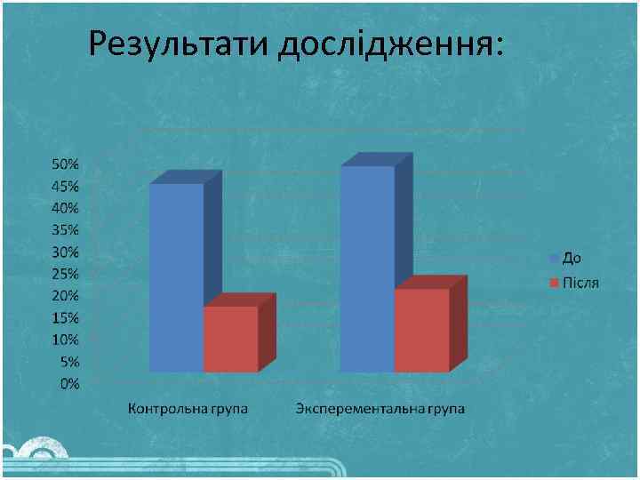 Результати дослідження: 