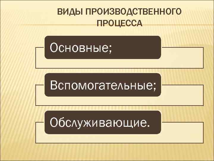 ВИДЫ ПРОИЗВОДСТВЕННОГО ПРОЦЕССА Основные; Вспомогательные; Обслуживающие. 