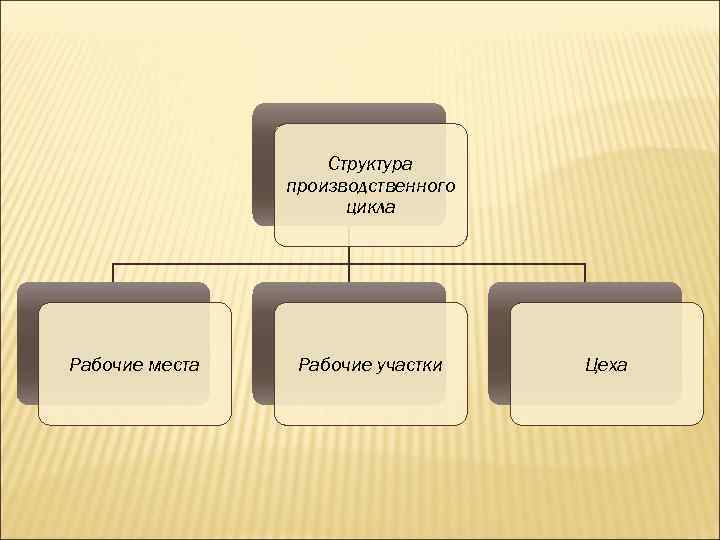 Структура производственного цикла Рабочие места Рабочие участки Цеха 
