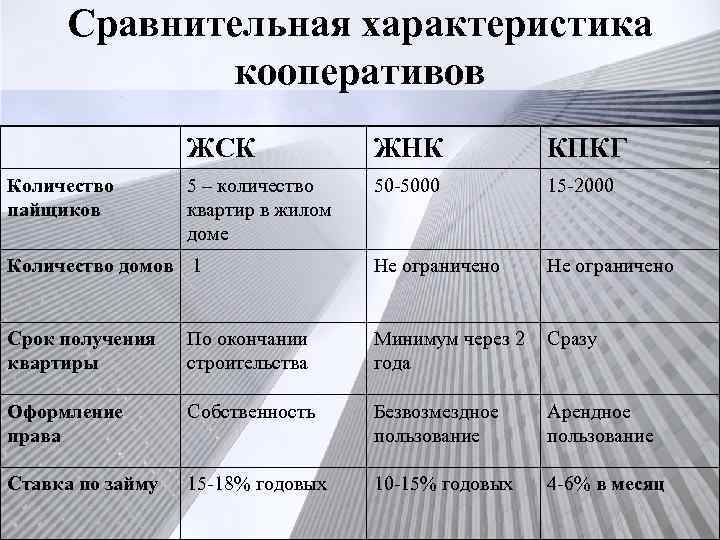 Сравнительная характеристика кооперативов ЖСК ЖНК КПКГ 5 – количество квартир в жилом доме 50