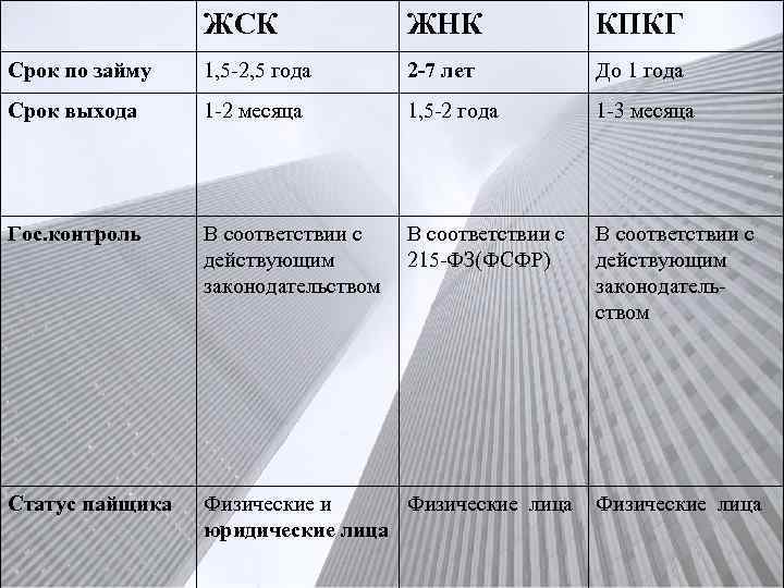 ЖСК ЖНК КПКГ Срок по займу 1, 5 -2, 5 года 2 -7 лет