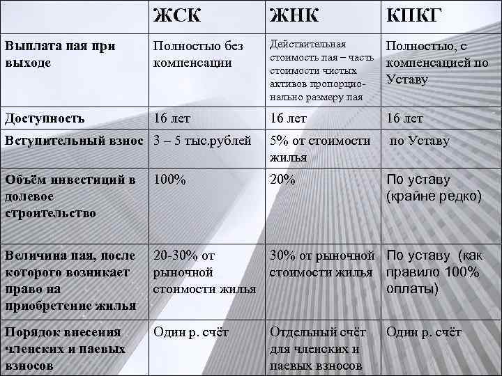 ЖСК ЖНК КПКГ Выплата пая при выходе Полностью без компенсации Действительная стоимость пая –