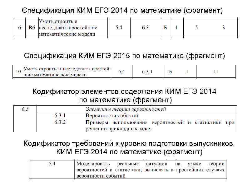Спецификация КИМ ЕГЭ 2014 по математике (фрагмент) Спецификация КИМ ЕГЭ 2015 по математике (фрагмент)