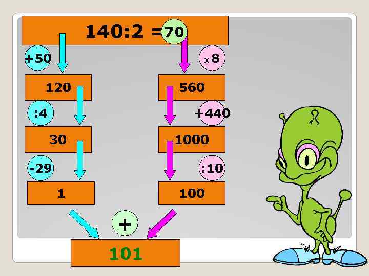 140: 2 =70 +50 Х 120 8 560 : 4 +440 30 1000 -29