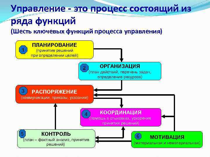 Управление - это процесс состоящий из ряда функций (Шесть ключевых функций процесса управления) 1