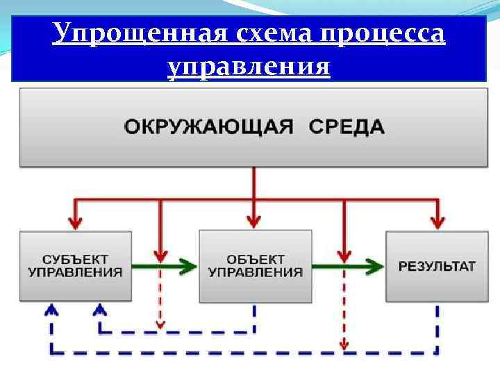 Упрощенная схема процесса управления 