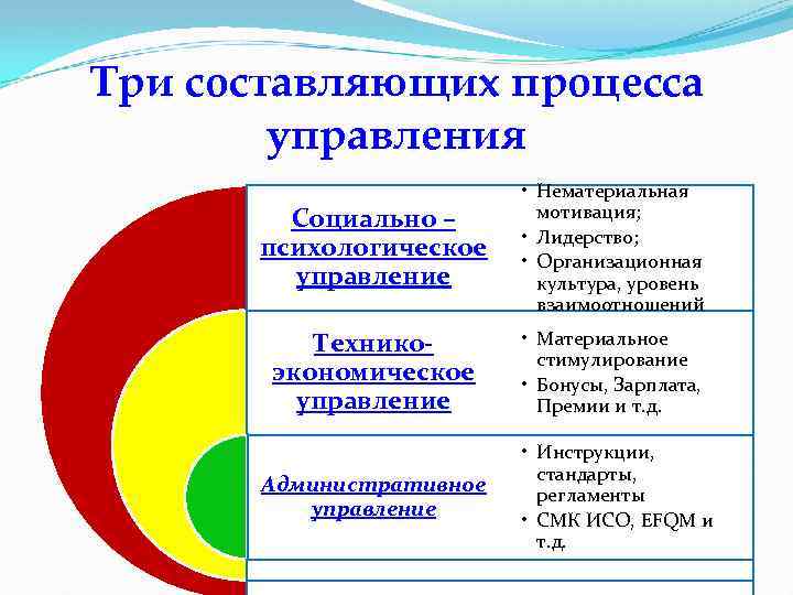 Три составляющих процесса управления Социально – психологическое управление • Нематериальная мотивация; • Лидерство; •