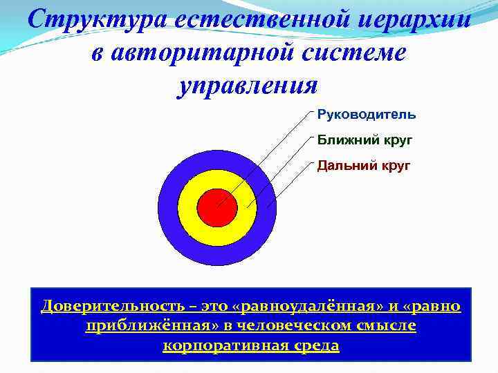 Структура естественной иерархии в авторитарной системе управления Руководитель Ближний круг Дальний круг Доверительность –