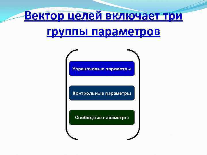 Вектор целей включает три группы параметров Управляемые параметры Контрольные параметры Свободные параметры 