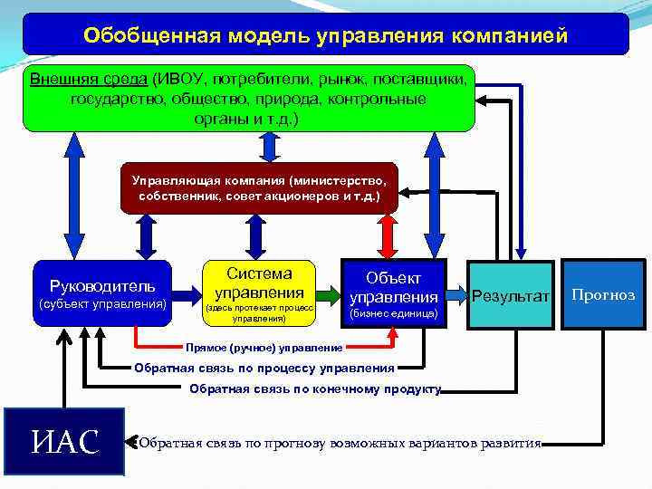 Обобщенная модель управления компанией Внешняя среда (ИВОУ, потребители, рынок, поставщики, государство, общество, природа, контрольные