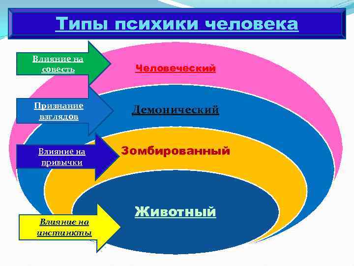 Типы психики человека Влияние на совесть Человеческий Признание взглядов Демонический Влияние на привычки Влияние