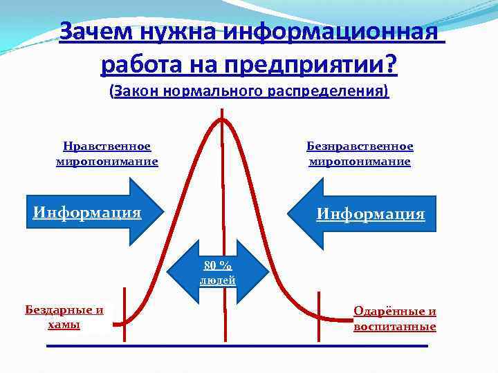 Зачем нужна информационная работа на предприятии? (Закон нормального распределения) Нравственное миропонимание Безнравственное миропонимание Информация