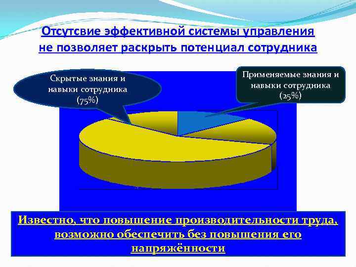 Отсутсвие эффективной системы управления не позволяет раскрыть потенциал сотрудника Скрытые знания и навыки сотрудника