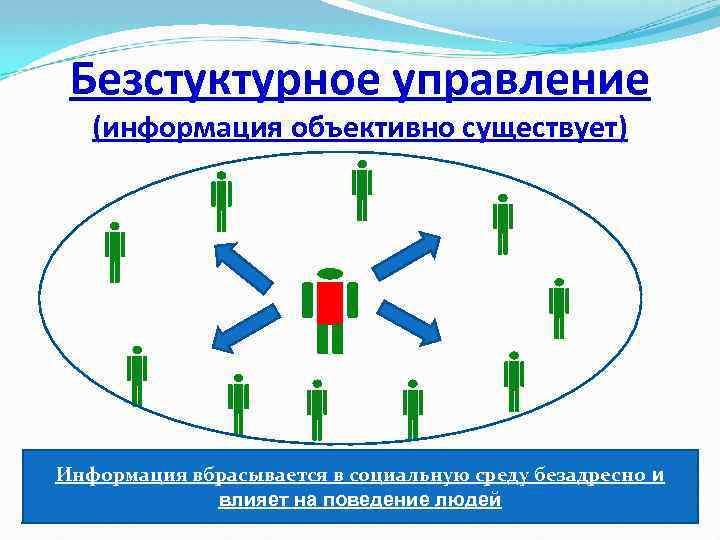 Безстуктурное управление (информация объективно существует) Информация вбрасывается в социальную среду безадресно и влияет на