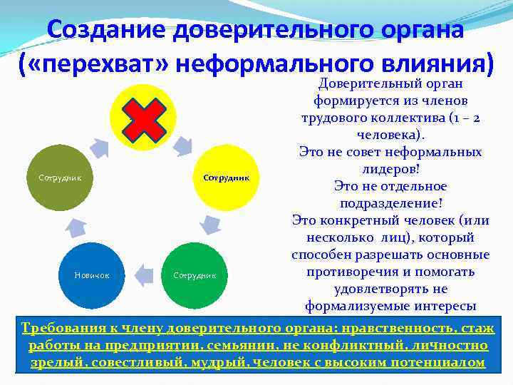 Создание доверительного органа ( «перехват» неформального влияния) Доверительный орган формируется из членов Лидер трудового