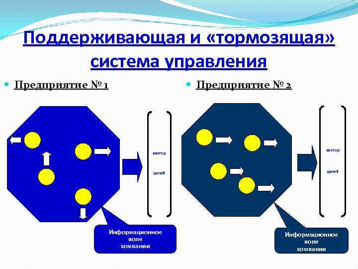 Поддерживающая и «тормозящая» система управления Предприятие № 1 Предприятие № 2 вектор целей Информационное