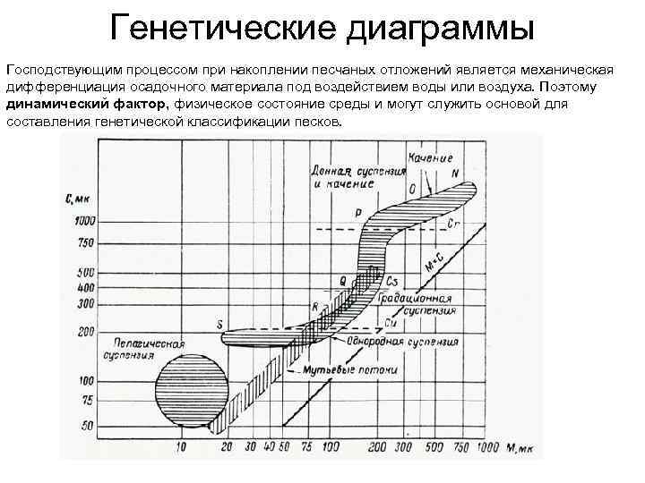 Генетические диаграммы Господствующим процессом при накоплении песчаных отложений является механическая дифференциация осадочного материала под