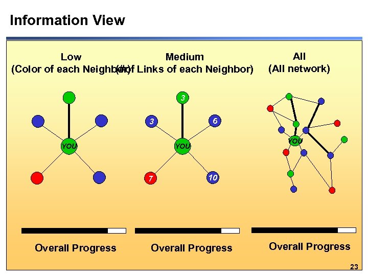 Information View Low Medium (Color of each Neighbor) Links of each Neighbor) (#of All