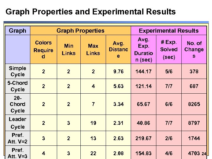 Graph Properties and Experimental Results Graph Properties Experimental Results Avg. Distanc e Avg. Exp.