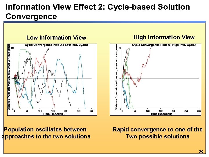 Information View Effect 2: Cycle-based Solution Convergence Low Information View Population oscillates between approaches