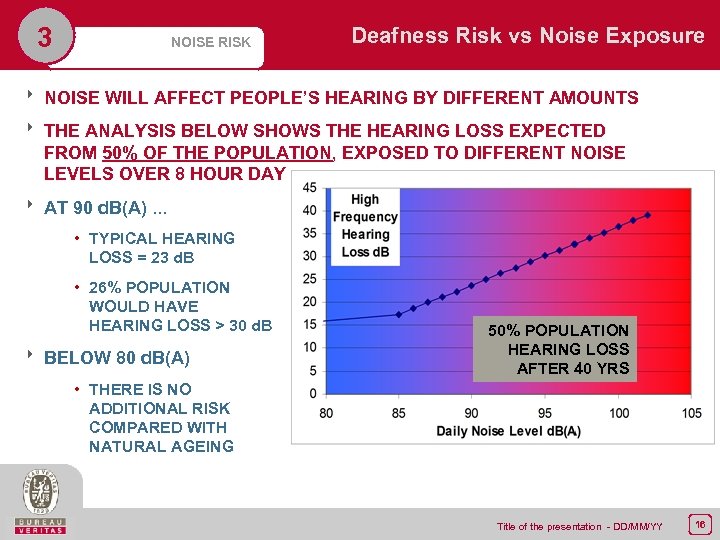 3 NOISE RISK Deafness Risk vs Noise Exposure 8 NOISE WILL AFFECT PEOPLE’S HEARING