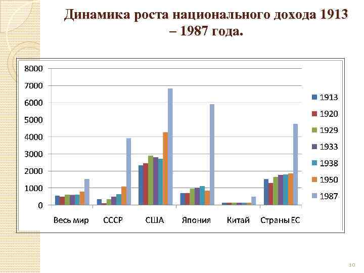 Динамика роста национального дохода 1913 – 1987 года. 10 