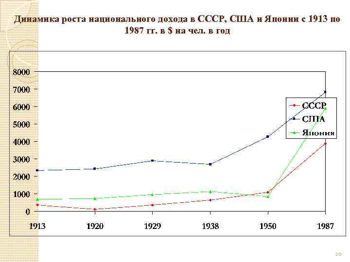 Национальный доход СССР по годам. Динамика роста экономики США И СССР. Графика нац дохода СССР.