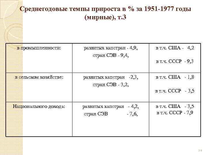 Среднегодовые темпы прироста в % за 1951 -1977 годы (мирные), т. 3 в промышленности: