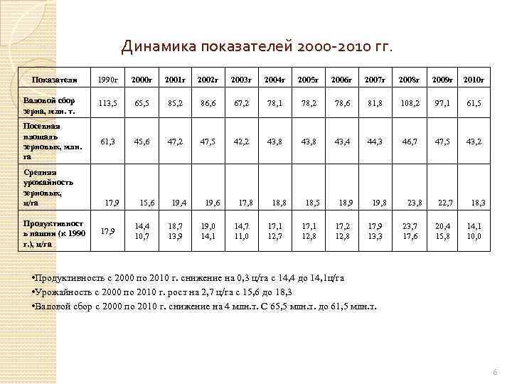 Динамика показателей 2000 -2010 гг. Показатели 1990 г 2001 г 2002 г 2003 г