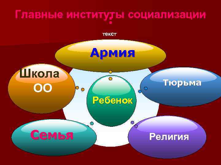 Главные институты социализации : текст Армия Школа ОО Семья Тюрьма Ребенок Религия 