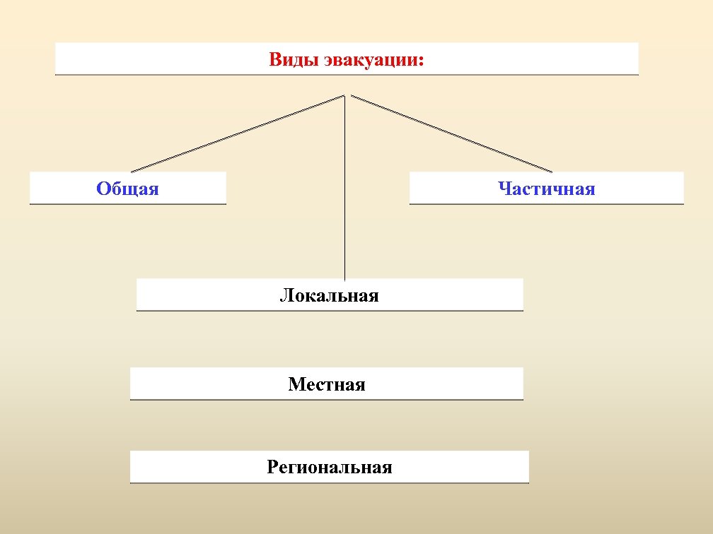 Виды эвакуации: Общая Частичная Локальная Местная Региональная 