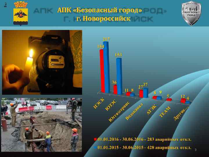 3 Сравнительный анализ аварийных отключений АПК «Безопасный город» за 12 месяцев 2014 г. и