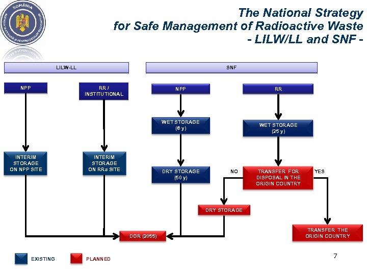 The National Strategy for Safe Management of Radioactive Waste - LILW/LL and SNF LILW-LL