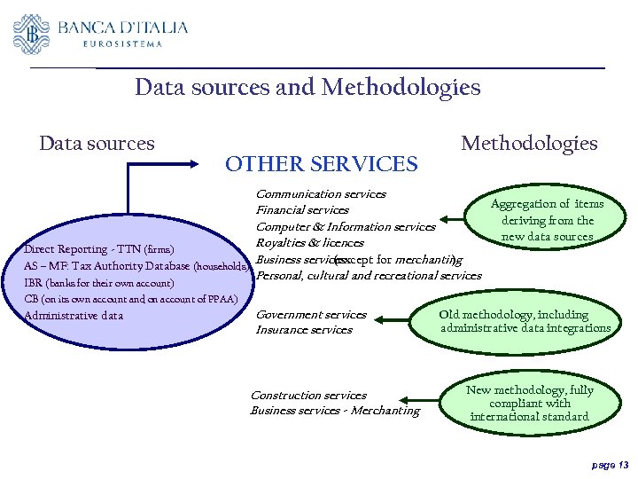 Data sources and Methodologies Data sources OTHER SERVICES Methodologies Communication services Aggregation of items