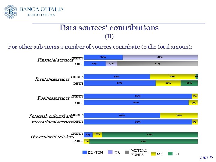 Data sources’ contributions (II) For other sub-items a number of sources contribute to the