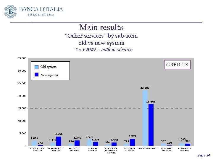 Main results “Other services” by sub-item old vs new system Year 2009 - million