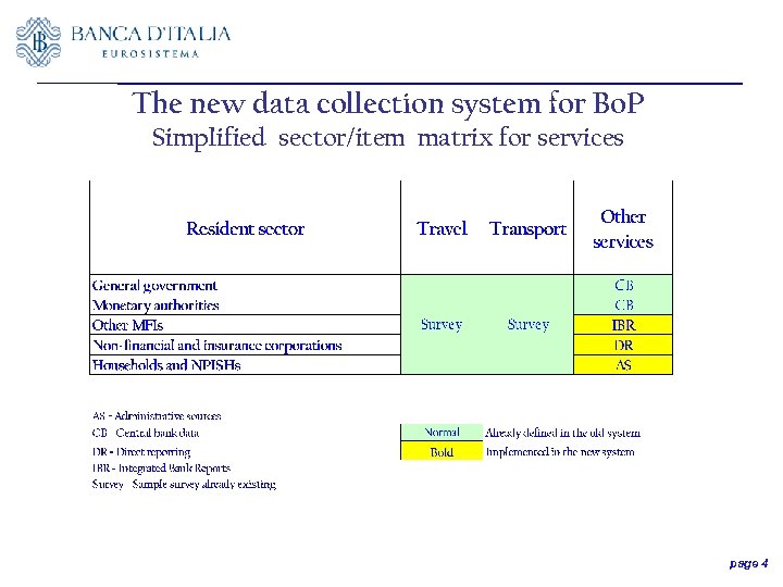 The new data collection system for Bo. P Simplified sector/item matrix for services page